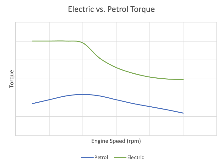 Graph showing the difference between Electric and Petrol torque, showing Electric's higher torque at lower speeds compared to Petrol torque at the same speeds